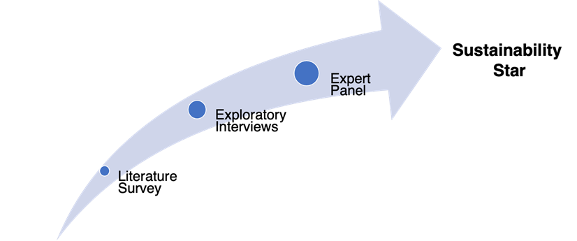 research process for sustainability star